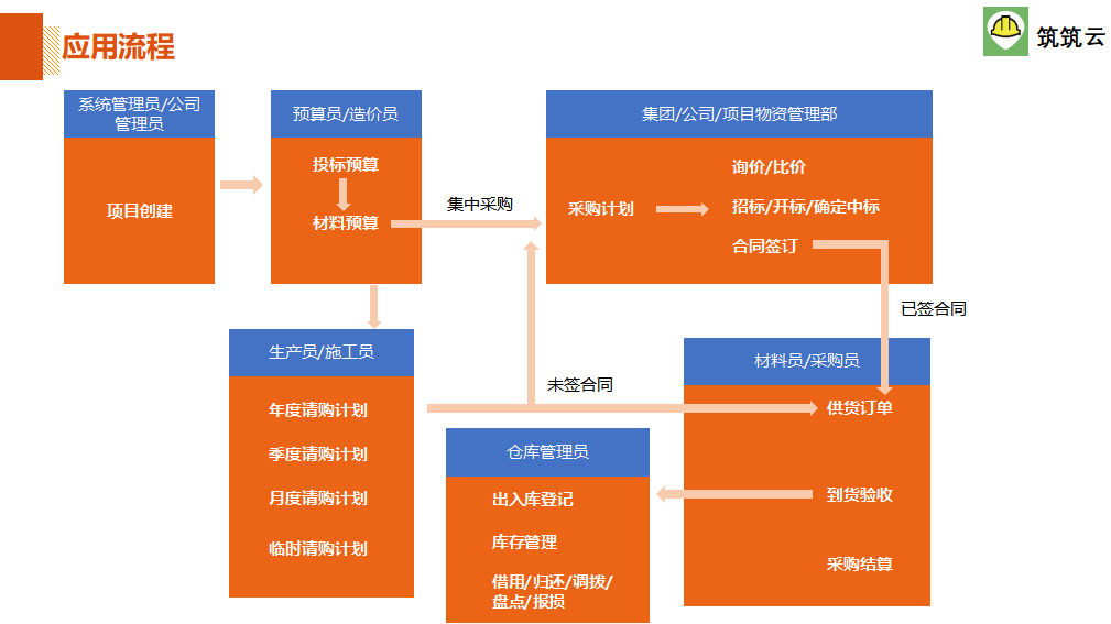 筑筑云材料管理软件