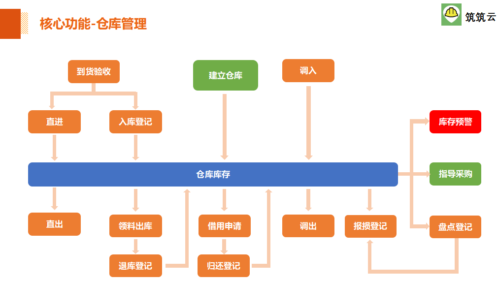 筑筑云材料管理软件