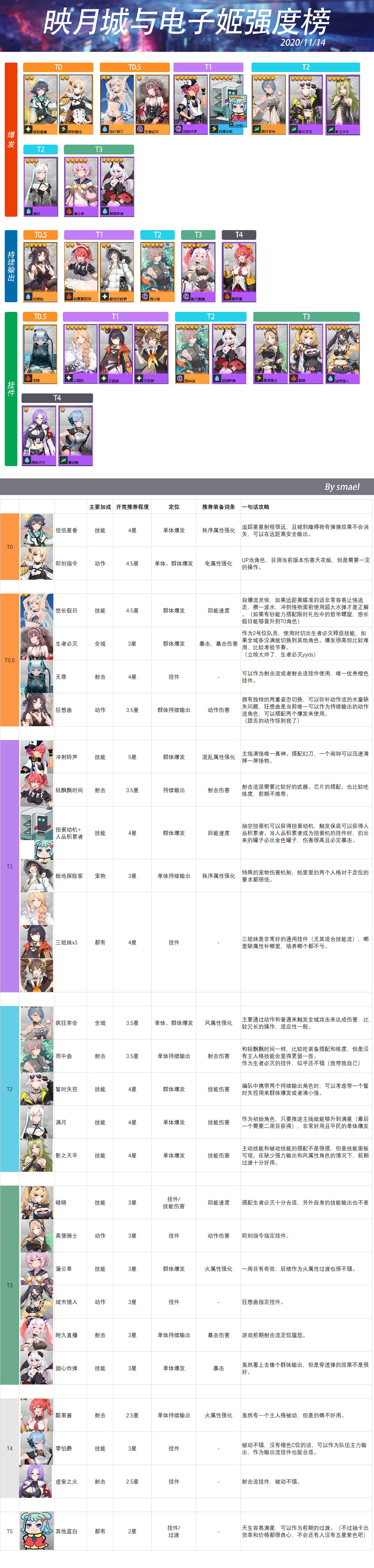 映月城与电子姬哪个角色最厉害