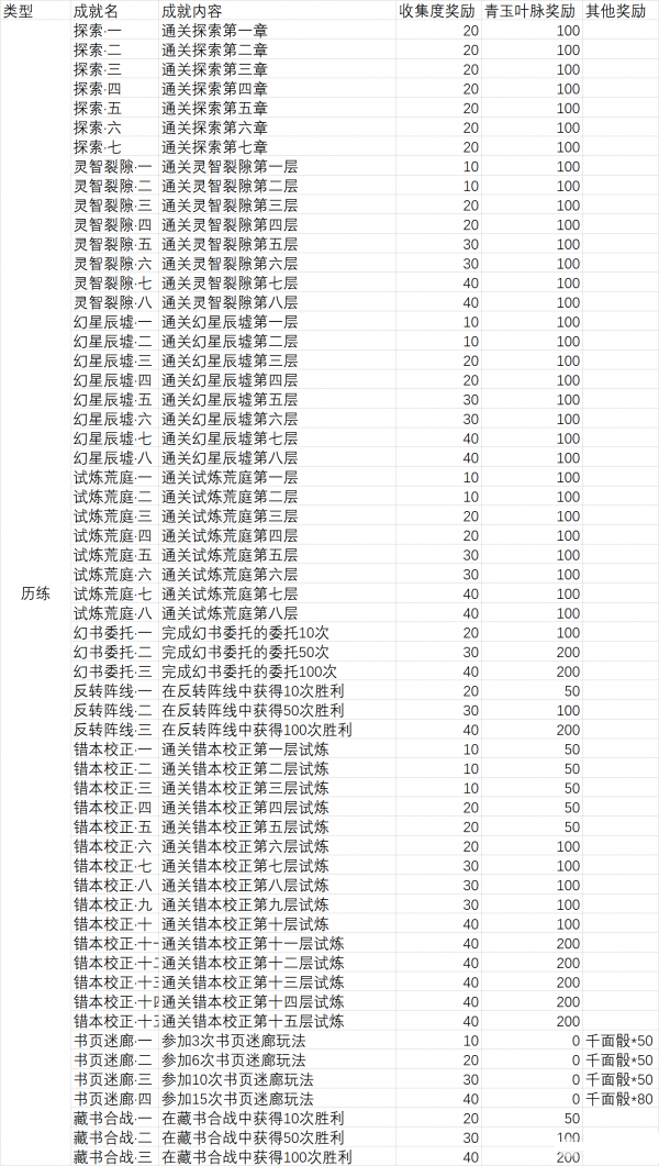 幻书启世录历练类成就怎么得