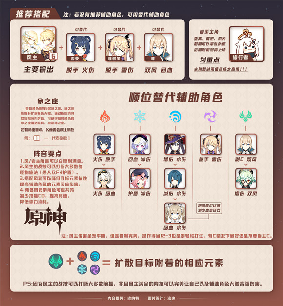 原神风主主C阵容怎么组