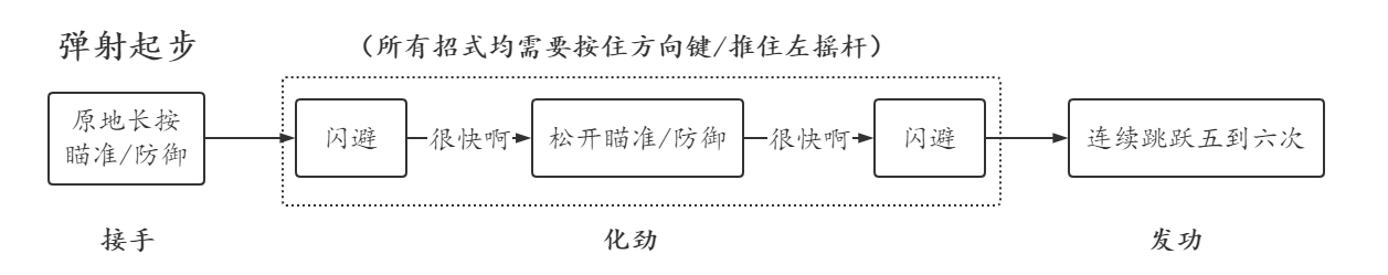 赛博朋克2077怎么弹射起步