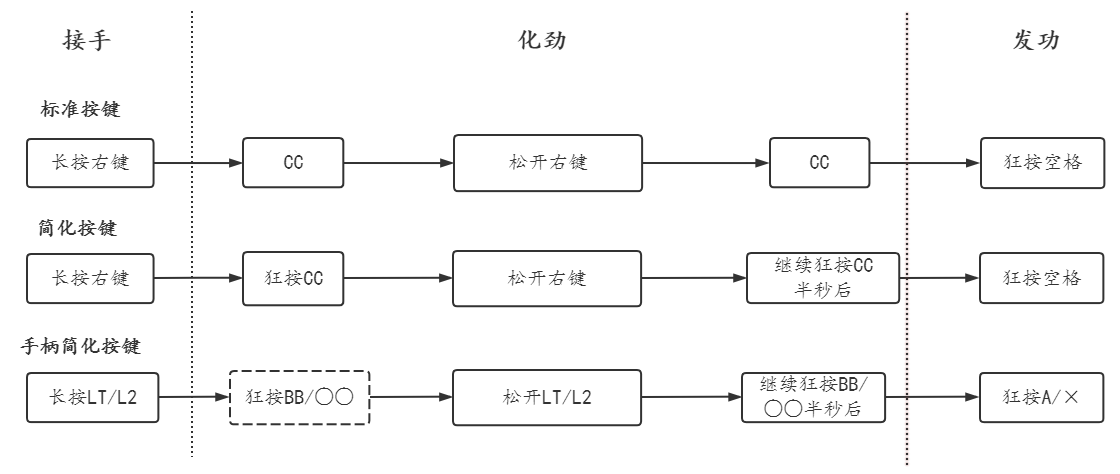赛博朋克2077怎么弹射起步