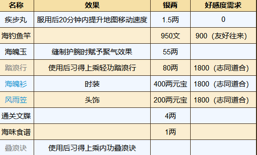 烟雨江湖巨鲸帮小势力任务怎么做