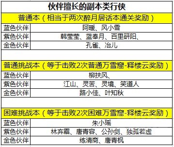 天涯明月刀手游伙伴行侠怎么玩