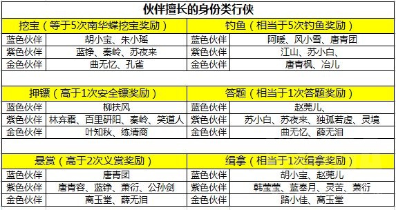 天涯明月刀手游伙伴行侠怎么玩