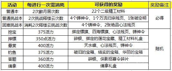 天涯明月刀手游伙伴行侠怎么玩