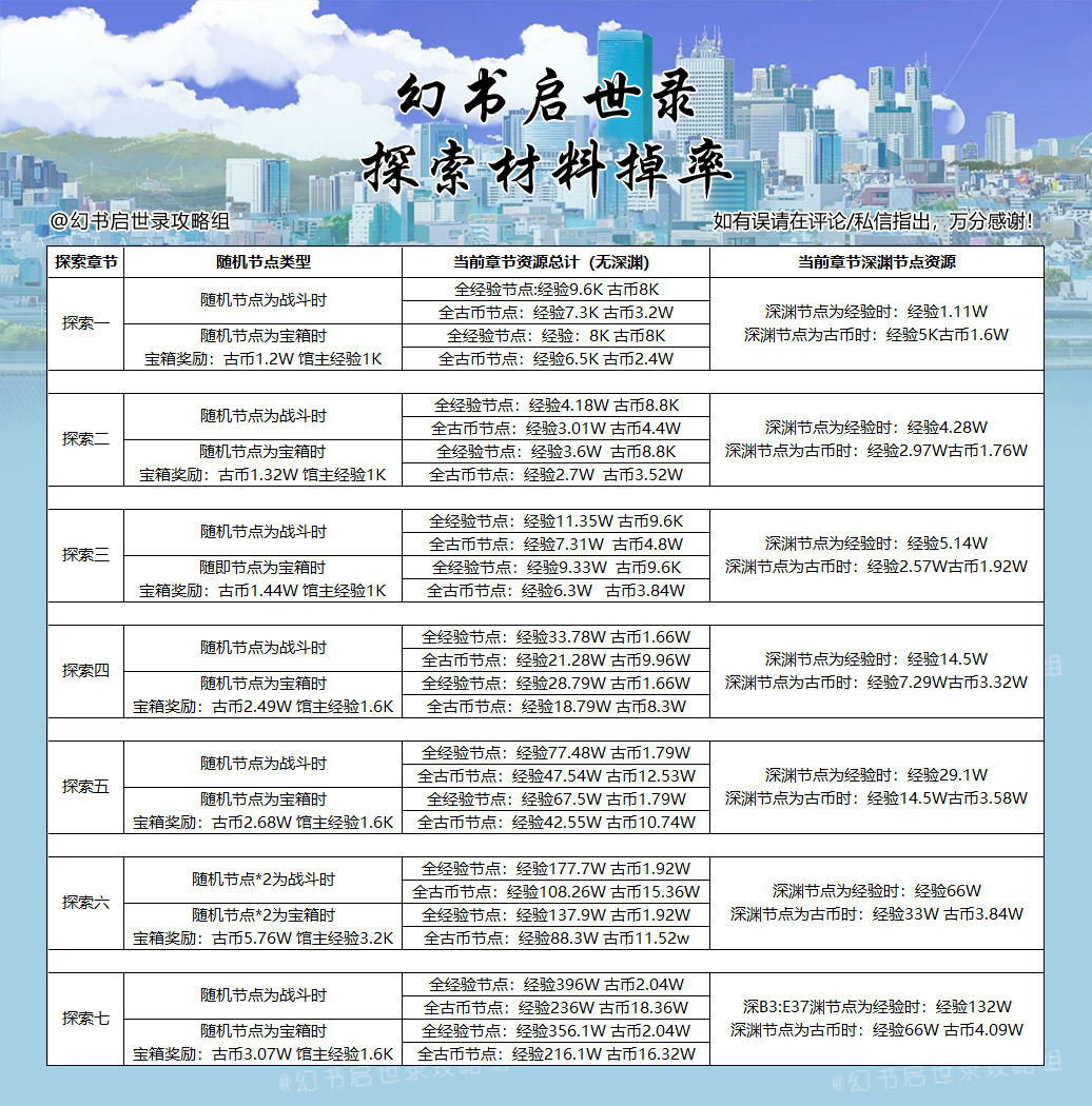 幻书启世录探索玩法有哪些资源