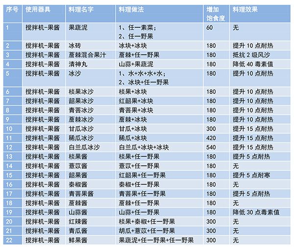 妄想山海食谱有哪些