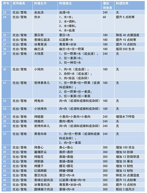 妄想山海食谱有哪些