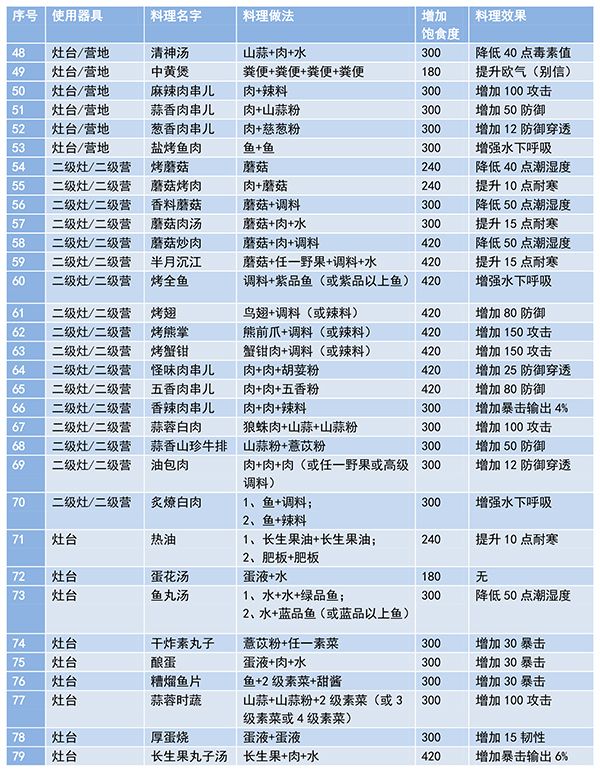 妄想山海食谱有哪些