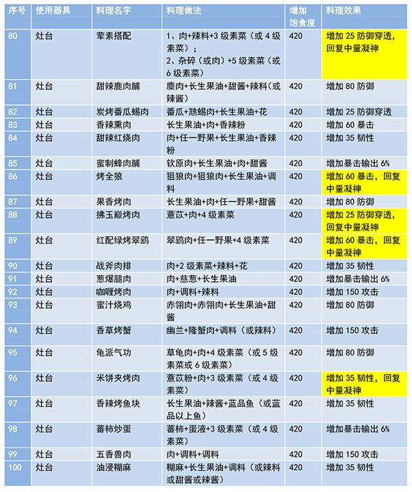 妄想山海食谱有哪些