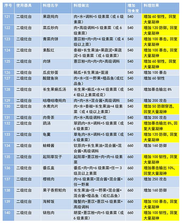 妄想山海食谱有哪些