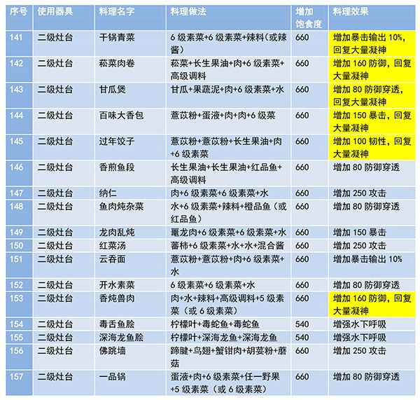 妄想山海食谱有哪些