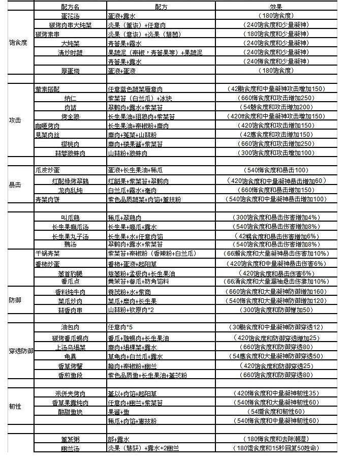 妄想山海怎么做饭