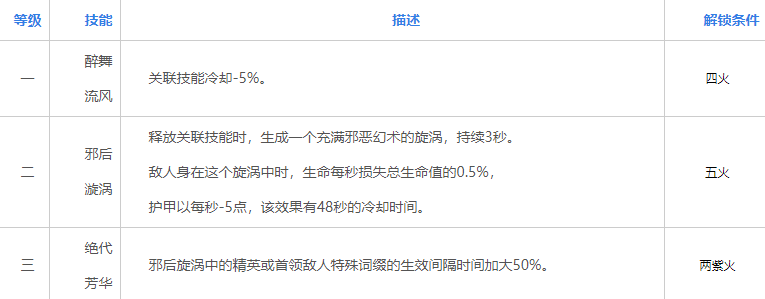 影之刃3芳华邪后心法怎么样
