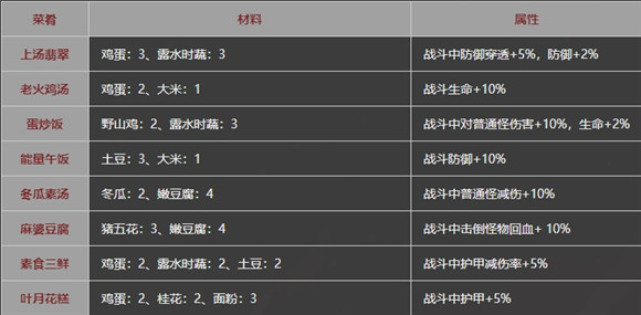 影之刃3有哪些菜谱