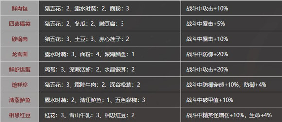 影之刃3有哪些菜谱