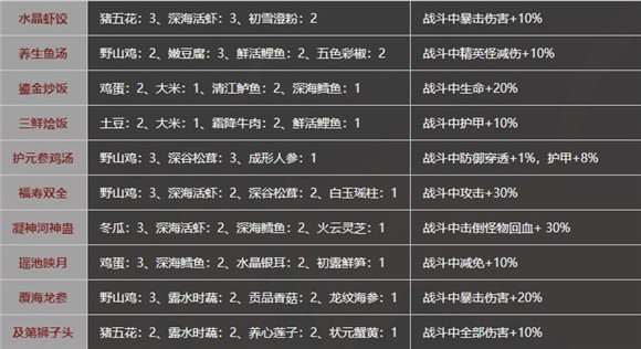 影之刃3有哪些菜谱