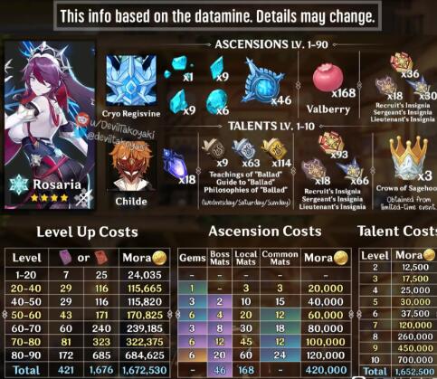 原神1.4罗莎莉亚突破要什么材料