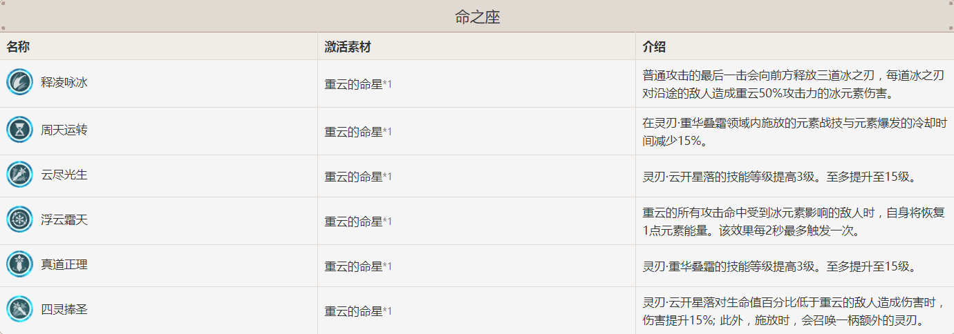 原神六翮奋彰重云怎么样