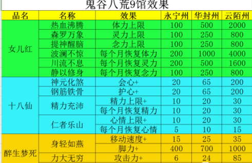 鬼谷八荒酒馆喝酒buff是什么