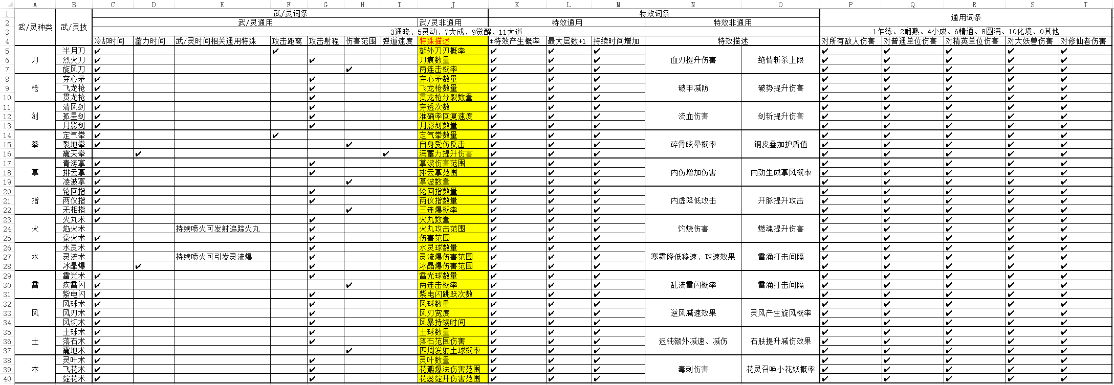 鬼谷八荒灵技武技词条是什么