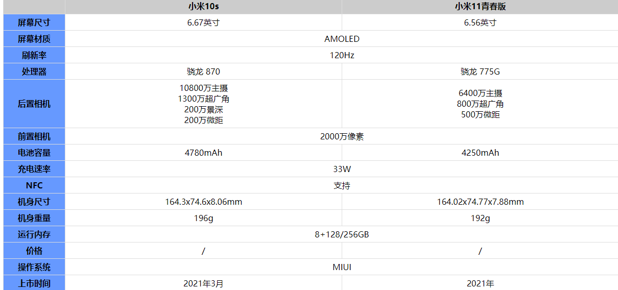 小米10s和小米11青春版哪个性价比更高