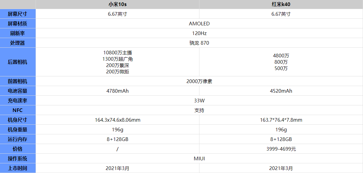 小米10s和红米K40哪个更值得入手