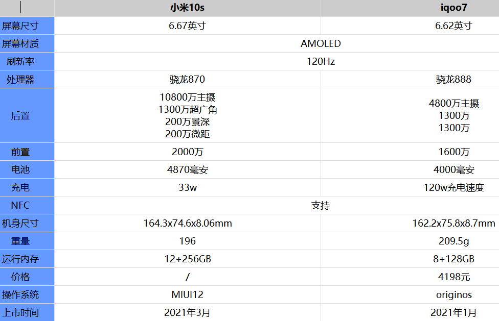 小米10s和iqoo7哪款好