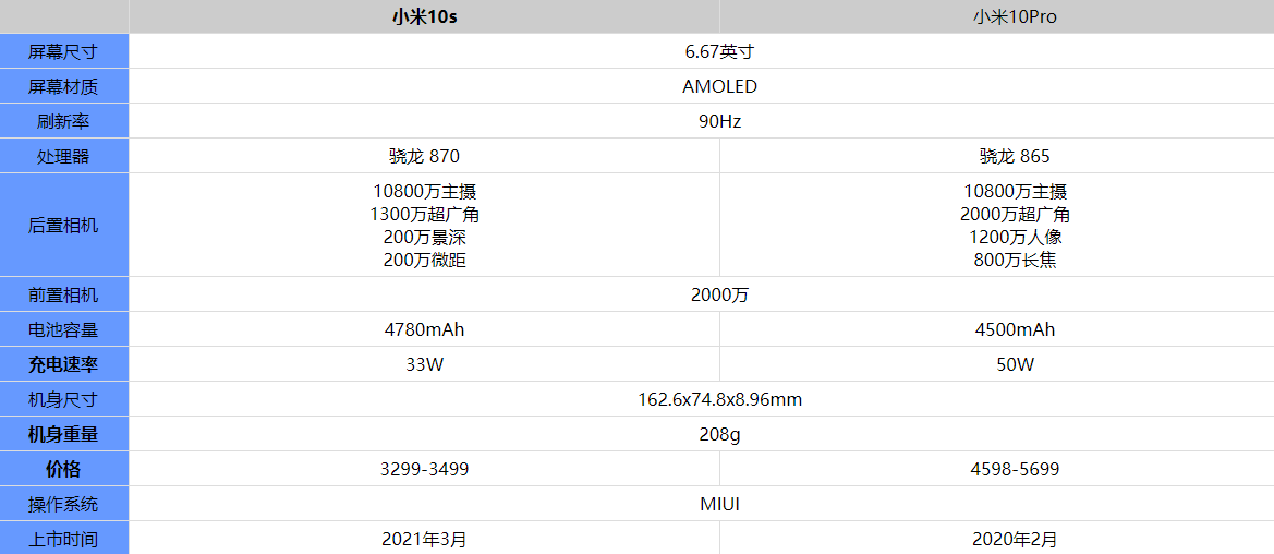 小米10s和小米10pro哪個好