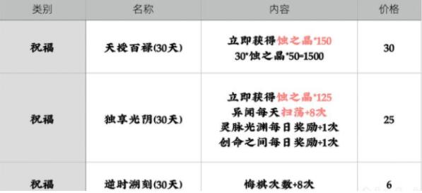 天地劫幽城再临哪些礼包好