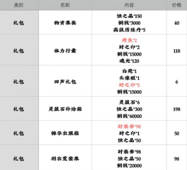 天地劫幽城再临哪些礼包好