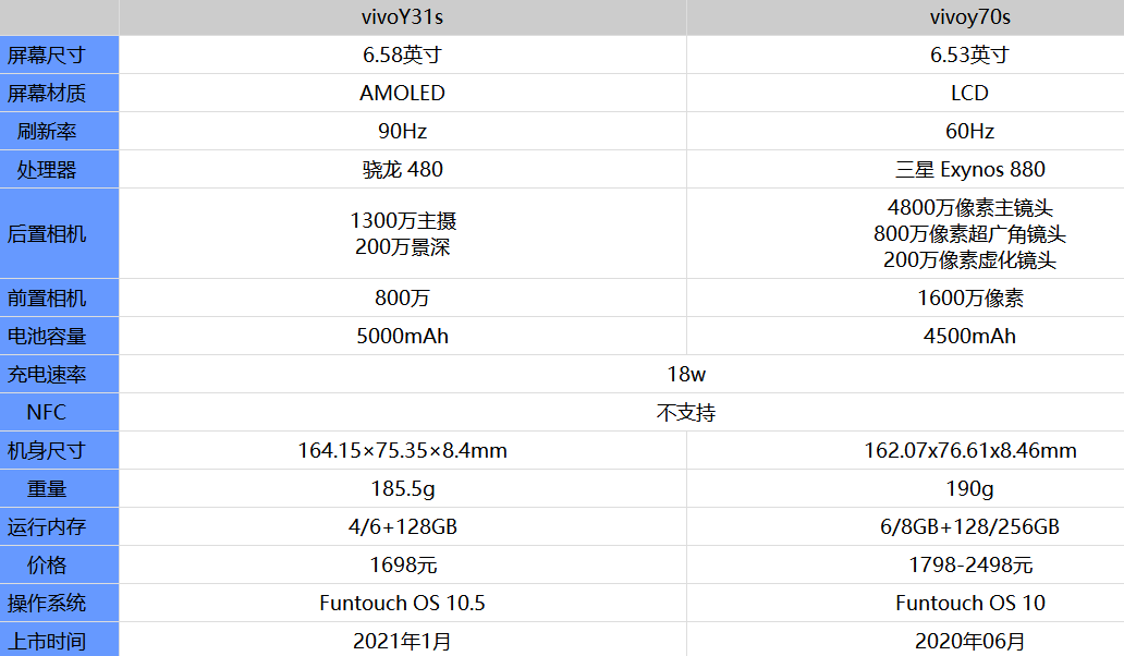 vivoy3和y3s参数对比图片