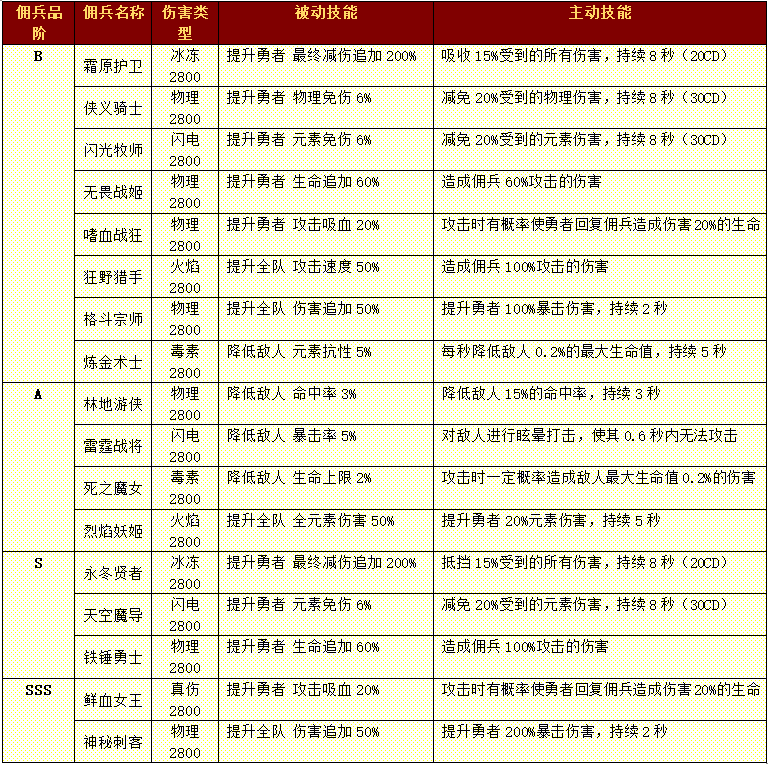 小小勇者佣兵技能属性是什么