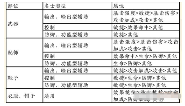 忘川风华录重蕴洗什么属性