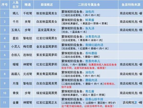 妄想山海人鱼食物是什么