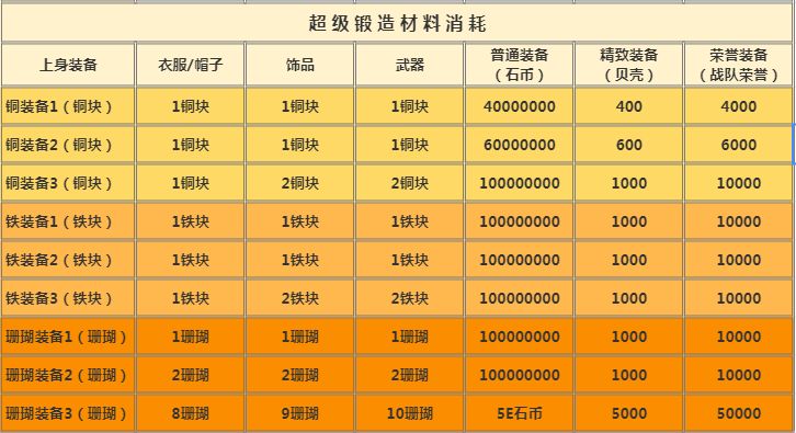 顽石英雄怎么锻造