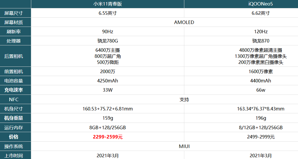 小米11青春版和iQOONeo5买哪款好