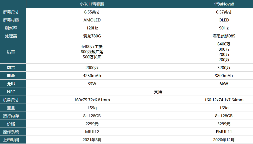 小米11青春版和华为Nova8哪款值得买