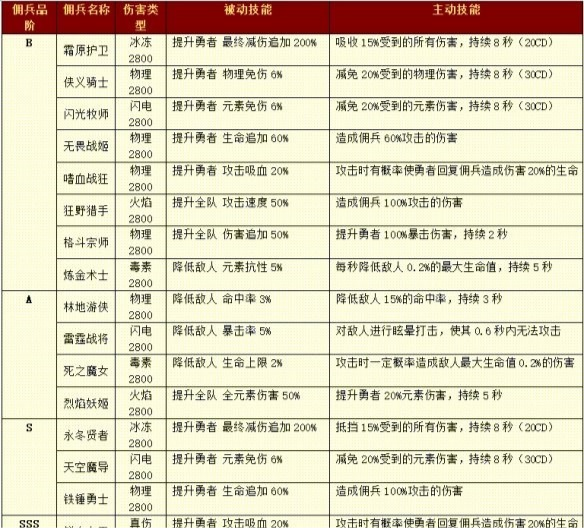 小小勇者佣兵怎么选
