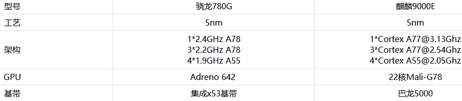 骁龙780G和麒麟9000E有什么不同