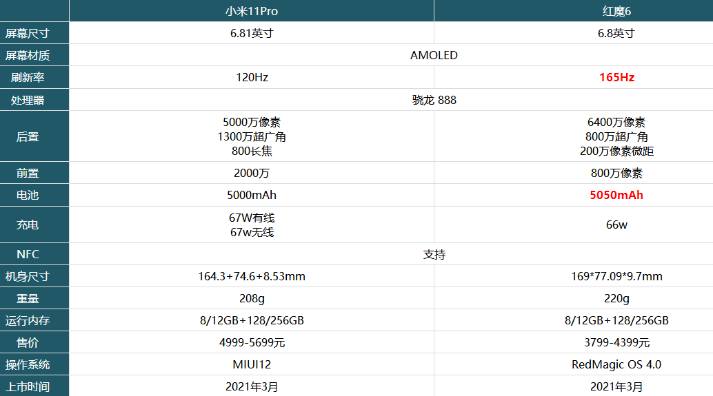 小米11Pro和红魔6哪款更值得入手