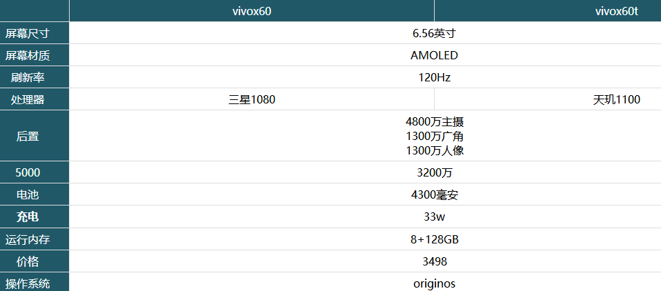 vivox60t和vivox60哪款好
