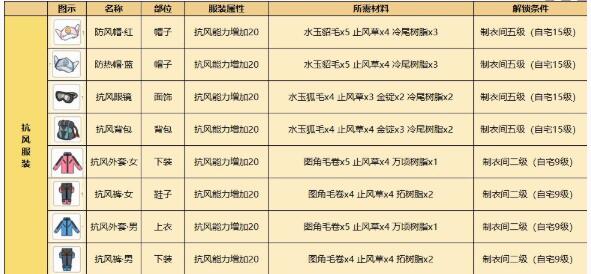 小森生活防风草怎么得