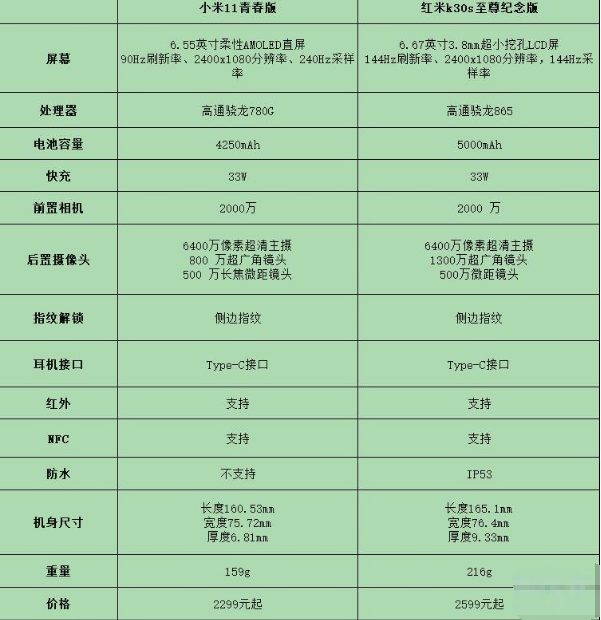 小米11青春版和红米k30s至尊纪念版哪个好