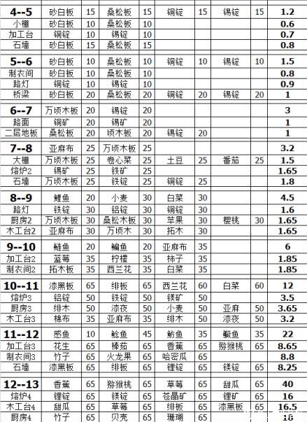 小森生活自宅升级需要哪些材料