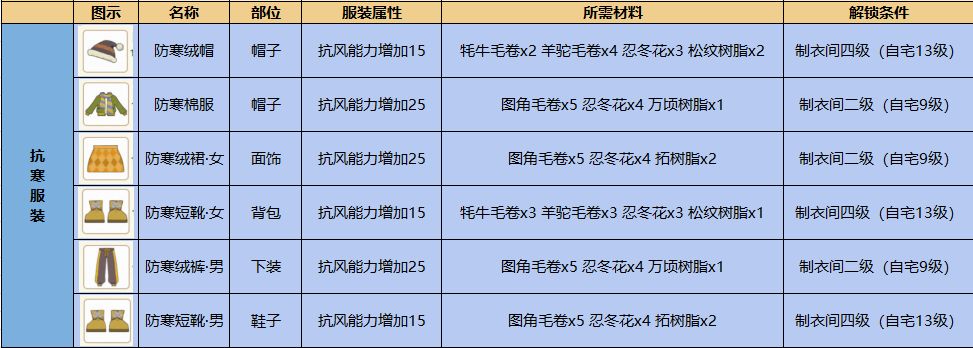 小森生活雪莲会在晚上刷新吗