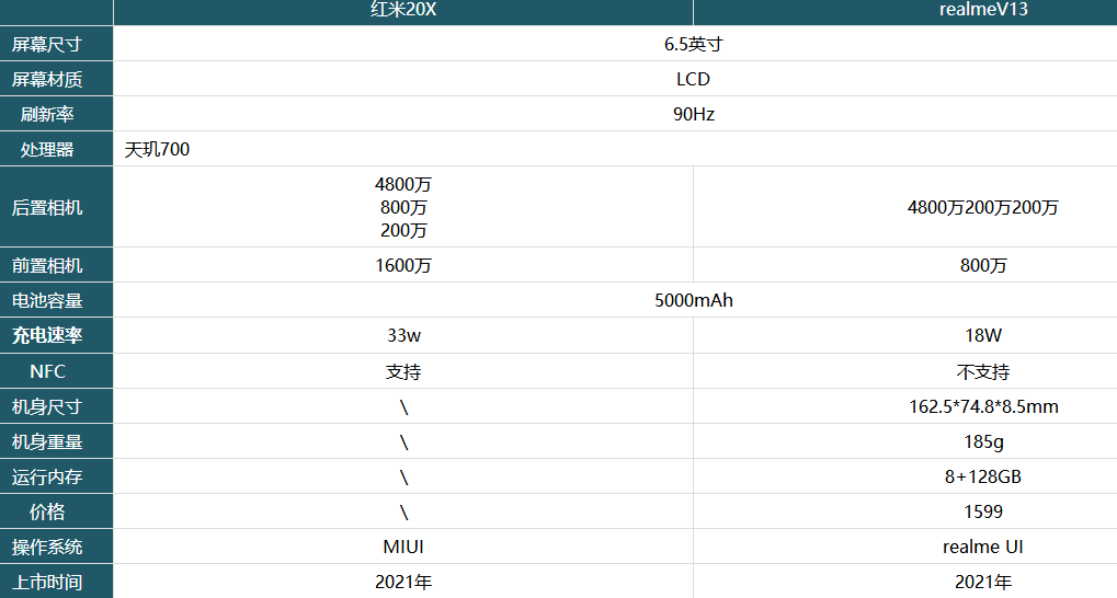 红米20X和realmeV13哪款好