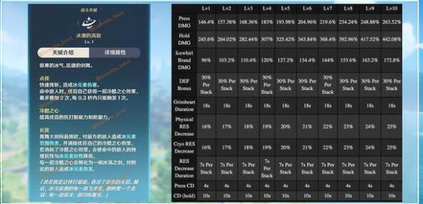原神优菈天赋技能怎么升级
